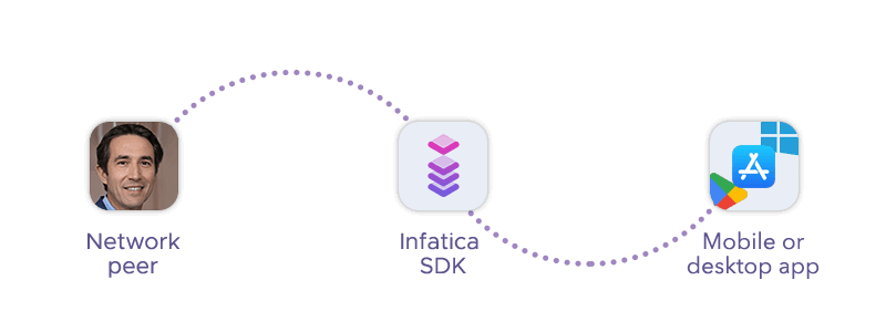 Infatica SDK connecting a network peer with an app